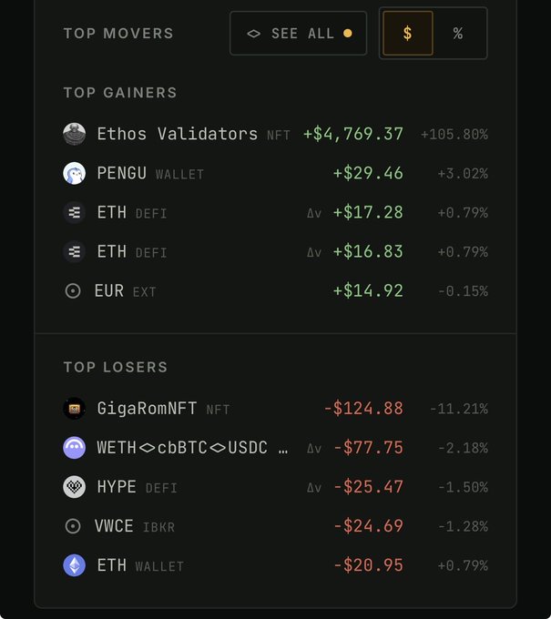 A digital dashboard displaying 'TOP MOVERS' with 'TOP GAINERS' including Ethos Validators NFT (+$4,769.37, +105.80%), PENGU, ETH, and EUR, and 'TOP LOSERS' including GigaRomNFT (-$124.88, -11.21%), WETH<>cbBTC<>USDC, HYPE, VWCE, and ETH.