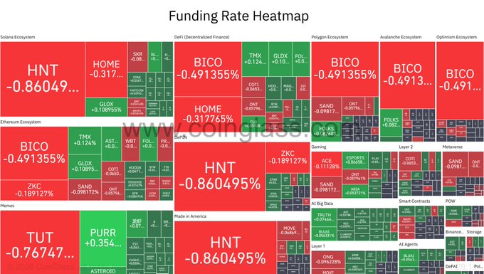 A 'Funding Rate Heatmap' displaying various cryptocurrency assets across different ecosystems, with HNT and BICO showing prominent negative rates in red.