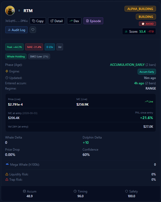 A crypto analytics dashboard for token 'RTM' showing phases 'ALPHA_BUILDING' and 'BUILDING', status 'AVOID', score 53.4, Peak +44.3%, MAE -31.4%, price $2.791e-4, MC $250.9K, and Confidence 60%.
