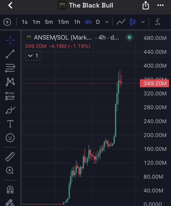 The image shows a 4-hour candlestick chart for $ANSEM/SOL on "The Black Bull" trading platform, with the token's market cap displayed at 349.20M (-1.19%) and approaching the 400.00M level, visually supporting the post's claim that $ANSEM is nearing a $400M market cap milestone for the first time.