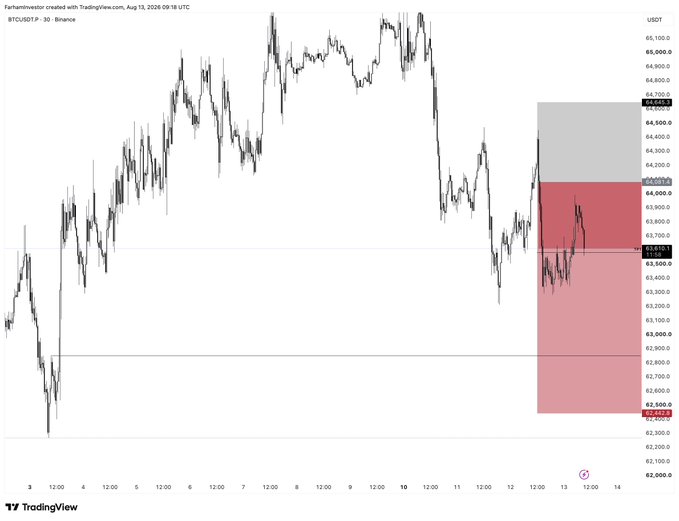 A BTC/USDT 30-minute chart from Binance showing Bitcoin's price action with a highlighted short trade setup, marked entry at $64,038 and multiple take-profit zones (TP1 at $63,518) alongside stop-loss levels around $64,500–$65,000, illustrating a successful +1R partial profit-take.