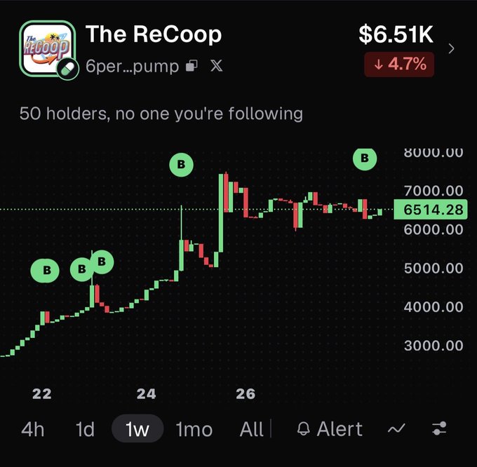 A financial chart showing the price of a cryptocurrency token "The ReCoop" at $6.51K, down 4.7%, with a 1-week candlestick chart showing significant volatility.