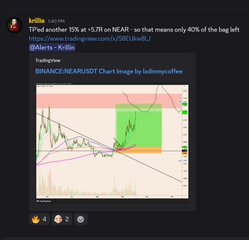 A Discord message from user "kritlin" at 1:40 PM discusses $NEAR's "TIP'ed another 15% at +5.7R on NEAR," with only 40% of the bag left, while sharing a BINANCE:NEARUSDT chart image by isdimmycoffee showing a technical analysis with a green highlighted area. The caption relates to the post by highlighting $NEAR as a profitable trading opportunity, with the chart visually supporting the claim of successful gains mentioned in the trading message.