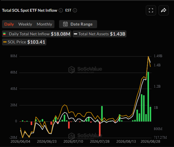 A SoSoValue dashboard showing Total SOL Spot ETF Net Inflow, with Daily Total Net Inflow of $18.08M, Total Net Assets of $1.43B, and SOL Price at $103.41, with a candlestick chart from June to August 2026.