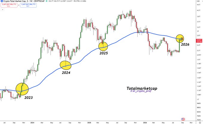 A weekly chart of the TOTAL cryptocurrency market cap (CRYPTOCAP) shows a blue moving average line with price reclaiming above it in late 2026, marked by circled yearly lows at 2023, 2024, 2025, and the current 2026 reclaim, aligning with the post's bullish thesis that breaking above the blue line signals a shift back into bullish territory.