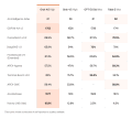 A comparison chart highlighting performance metrics (e.g., AIME, GPQA, MMLU) across different model versions, showing that Grok 4.6 (with "NEW" labels) achieves improvements over Grok 4.5 and other models like GPT and Claude, supporting the post's claim of frontier intelligence at the same price.