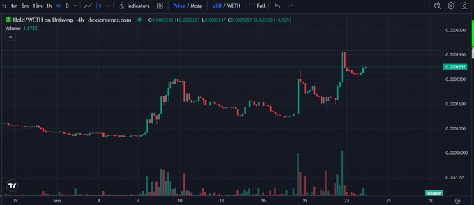 A cryptocurrency trading chart on Dexscreener shows the Hold/WETH token on Uniswap with a price of approximately 0.000257 USD/WETH, displaying candlestick price action and volume bars over a September timeframe.