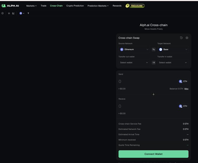 The ALPH.AI website showing a Cross-chain Swap interface for moving assets between Ethereum and Base networks, featuring send/receive fields, network fee estimates, and a green 'Connect Wallet' button.