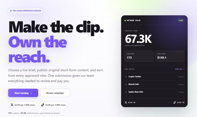 A webpage for 'the creator distribution network' with the headline 'Make the clip. Own the reach.' showing payout rates of $2.00 per 1,000 views on X and $3.00 per 1,000 views on TikTok, alongside a stats panel showing 67.3K verified views and $139.1 USDC paid across 173 creators.