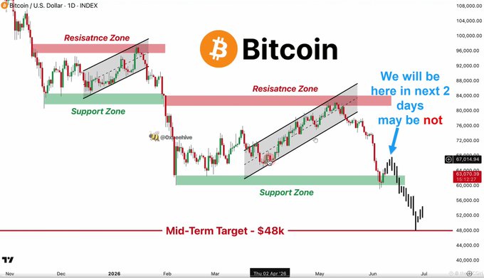 The image shows a chart with Bitcoin symbols, including an orange Bitcoin symbol at the top of the chart. Below this, there are two lines representing the Resilience Zone and Support Zone for Bitcoin. The text above these lines states that "We will be here in next 2 days".