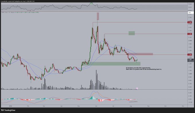 A TradingView chart of $NEAR/USD shows the price action testing a major higher timeframe support level (around $4.19–$4.40) with a notable bullish divergence forming on the MACD indicator at the bottom, visually reinforcing the post's expectation of a trend reversal after the recent sell-off.