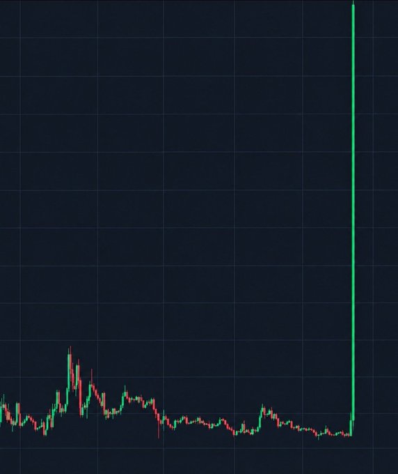 A cryptocurrency candlestick chart shows a stock-like pattern of relatively flat, low-volume price action followed by a sudden, massive vertical green spike, visually illustrating the "10,000X pump" teased in the caption without revealing any token name or ticker.