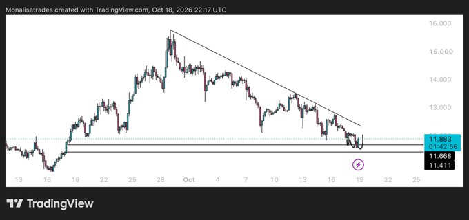 A TradingView candlestick chart for 'Monalistratrdes' dated Oct 18, 2026, showing price action around 11,883 with a descending trendline and key support levels at 11.668 and 11.411.
