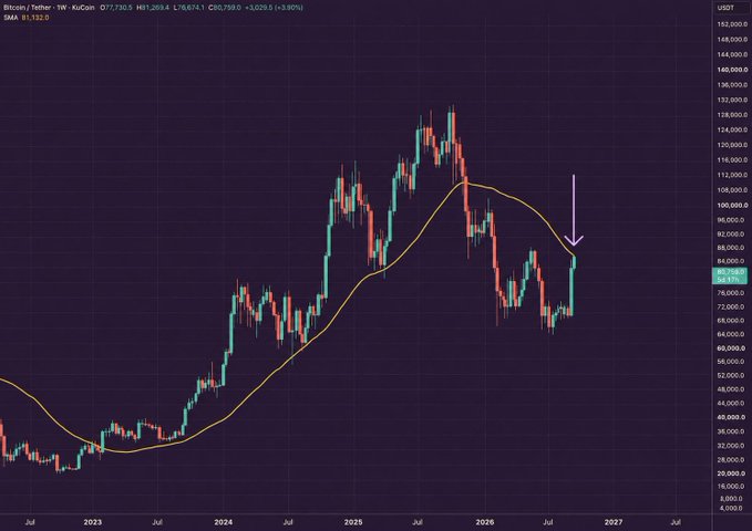 A Bitcoin/USD weekly candlestick chart on KuCoin showing BTC trading at $81,132.0 (+3.80%), with a 50-week SMA (orange line) currently being retested near the $82,000 level—highlighted by a downward arrow—as price action pushes back toward this key long-term moving average, aligning with the post's observation about a potential bullish breakout signal.