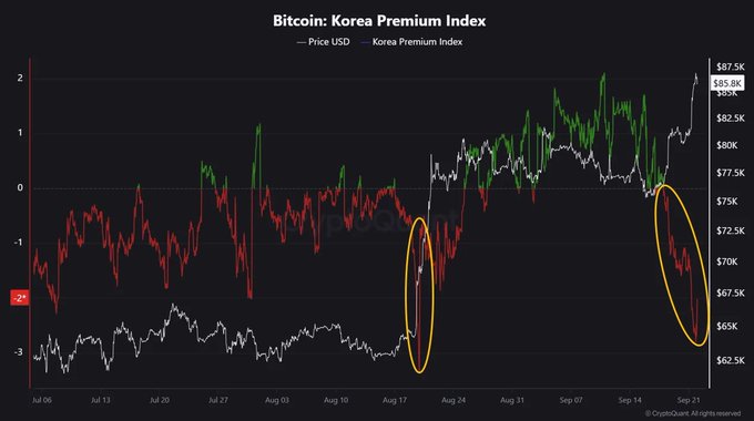 CryptoQuant chart titled 'Bitcoin: Korea Premium Index' comparing USD price to the Korea Premium, with two yellow ovals highlighting periods of premium spikes and drops in late August and September.