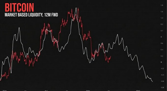 A chart titled "BITCOIN MARKET BASED LIQUIDITY, 12M FWD" displays a red Bitcoin price line and a white market-based liquidity line, both trending downward toward negative territory on the y-axis (-0.8 to 1.8) from mid-2024 through 2025. The diverging and declining liquidity curve reinforces the post's claim that weakening underlying liquidity diminishes Bitcoin's potential for a significant rally.