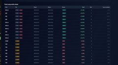 A dark-themed trading interface displaying a list of cryptocurrency tokens with various prices, percentages, and ticker symbols in green and red.