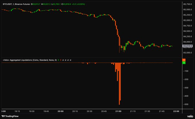 A TradingView chart of BTCUSDT (Binance Futures) shows Bitcoin's price dropping sharply from ~$85,500 to ~$83,810 around 21:00, coinciding with a massive spike in aggregate liquidations reaching nearly -$500M on the velco Liquidation indicator, visually illustrating the "liquidation emails" that accompanied the revisit of the monthly open level.