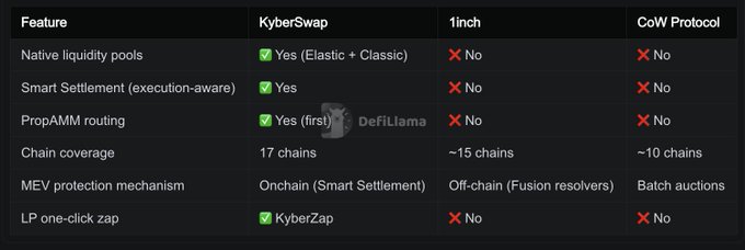 The image shows a table with columns for "KyberSwap", "KyberNetwork Data", and "DefiLlama" against a brown background, along with some text boxes providing information about these topics. The main focus of this image is on the KyberSwap feature, which is displayed in black text at the top left corner. This feature is different from other aggregators because it uses smart settlement technology to create chains and offers native liquidity pools for trading.