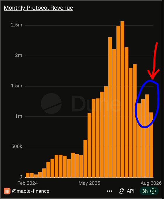 A bar chart titled 'Monthly Protocol Revenue' showing data from Feb 2024 to Aug 2026, with a blue circle and red arrow highlighting recent bars, sourced from @maple-finance.