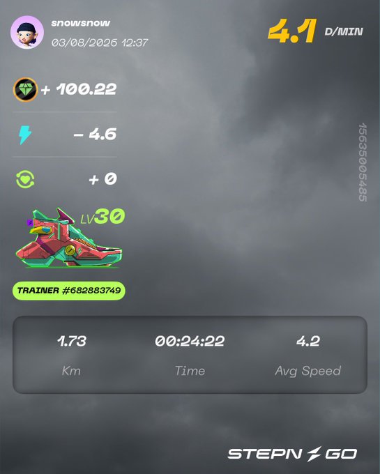 A STEPN GO fitness app screenshot showing user 'snownsnow' from 03/08/2026 12:37 with stats: 4.1 D/MIN, +100.22 GST, -4.6 GMT, Level 30 sneaker (TRAINER #682883749), 1.73 Km in 00:24:22 with 4.2 Avg Speed.