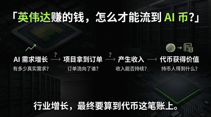 A dark themed infographic with the headline "「英伟达赚的钱，怎么才能流到 AI 币?」" (How can NVIDIA's earnings flow into AI coins?), outlining a four-step flow: AI需求增长 → 项目拿到订单 → 产生收入 → 代币获得价值, with each step posed a critical question, and closing with "行业增长，最终要算到代币这笔账上。"

The image visually frames the post's discussion of NVIDIA's strong financials as a starting point for examining whether that industry-level growth actually translates into sustainable value for AI-related crypto tokens.