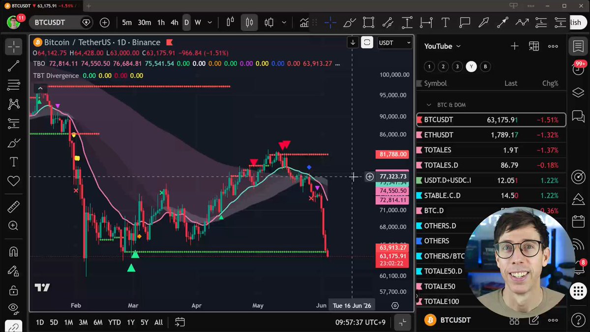 The image shows a screen with various elements displayed, such as charts, graphs, and icons. A man wearing glasses appears to be smiling, possibly enjoying the experience of analyzing and learning about Bitcoin trading trends. The post that caught his attention discusses the short-term trend on Bitcoin markets, highlighting how it dumped straight through short-term support and took out the prior low, with a new low around 63K. Additionally, RSI is now in rare bear-market territory near 7, OBV is still insanely bearish, and the volume is not yet enough to call this true. The man's interest in Bitcoin trading demonstrates his understanding of market trends and strategies.