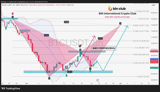 The image displays a chart with several lines and arrows pointing towards different cryptocurrencies, including Bitcoin (BTC). The chart is set against a brown background. There are numerous arrows indicating the direction of price trends for various coins. One arrow points upwards at a rate of 0.68k, while another arrow shows a downward slope reaching around 1m near the 8h lower rail. Another arrow points to the right with a depth of 6.6k. The B point has formed in one of the lines indicating that the coin is being actively tracked and followed. The chart provides a visual representation of Bitcoin's price movements, showing its fluctuations over time.