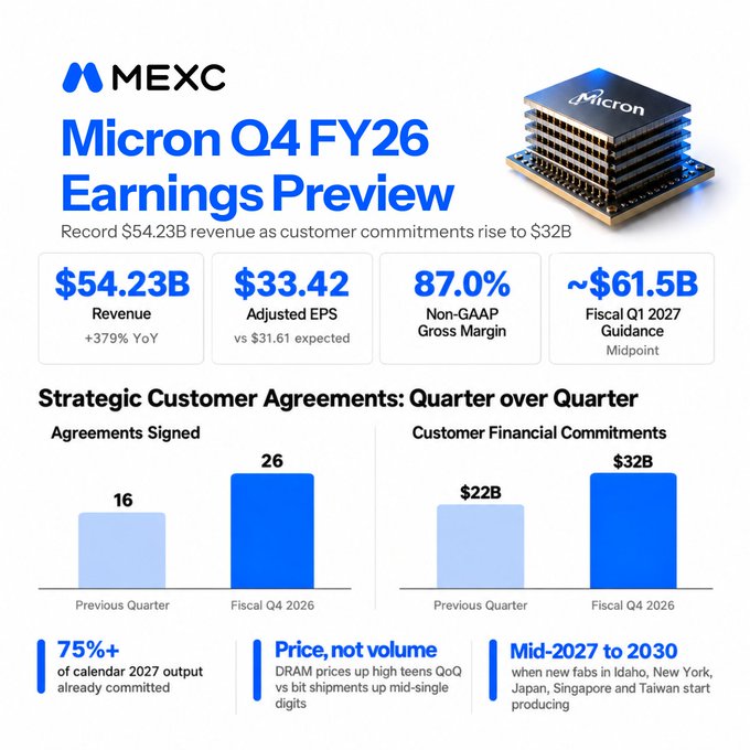 **Caption:** MEXC Research's Micron (MU) Q4 FY26 earnings preview highlights a record $54.23B revenue (+37% YoY), $33.42 adjusted EPS beating $31.61 expectations, and an 87% non-GAAP gross margin, alongside a sharp jump in customer financial commitments from $22B to $32B quarter-over-quarter—reinforcing the post's point that customers are locking in memory supply years in advance as ~75% of calendar 2027 output is already committed.