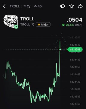 A cryptocurrency trading chart shows the TROLL token, a Solana memecoin, with its price displayed at $0.0504, reflecting a 26.5% gain over 24 hours that aligns with the post's claim of a 27% daily pump. The chart's candlestick pattern visually confirms the upward movement, highlighting a sharp price spike in recent trading.