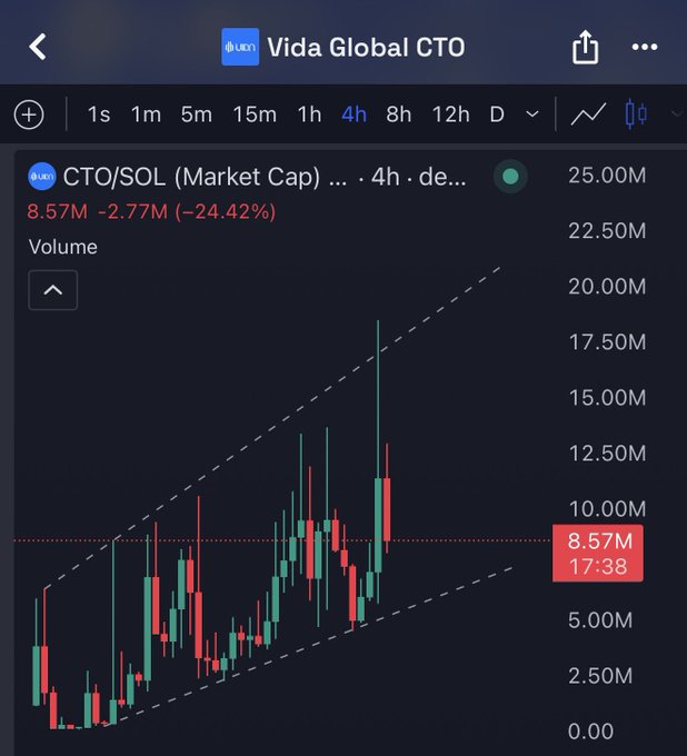 A TradingView chart shows CTO/SOL (Vida Global CTO) market cap with a -24.42% drop to 8.57M, displayed within a dashed ascending channel pattern. The post's quote about market makers shaking out weak hands before a move is reflected in the visible red candle rejection at the channel's upper resistance, suggesting a potential setup for the next directional push once non-believers are cleared out.