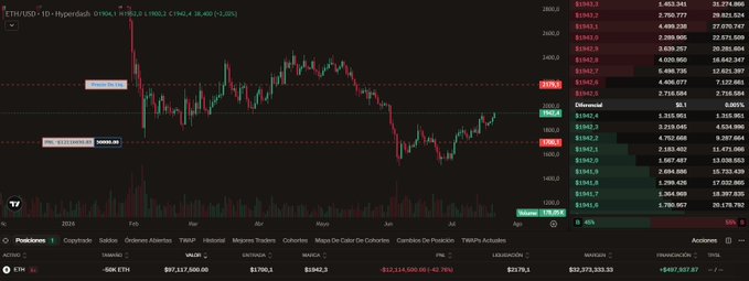 A trading chart of ETH/USD on Hyperliquid shows the price at approximately $1,952.85, with the post highlighting a high-profitability whale wallet holding a 3x leveraged short on $ETH since $1,700 with over $32 million invested, currently down roughly $12 million as the price has risen since entry.