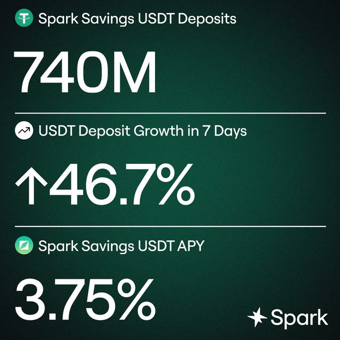 The image displays Spark Savings USDT key metrics, showing $740M in total deposits, a 46.7% USDT deposit growth over 7 days, and a 3.75% APY, visually reinforcing the post's claim that Spark Savings USDT has surpassed $700M in deposits and outpaced major DeFi protocols in weekly growth.