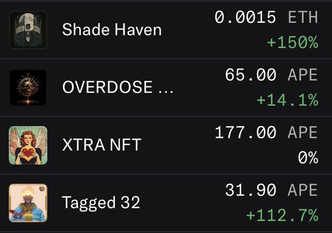 A screenshot showing NFT collection prices: Shade Haven at 0.0015 ETH (+150%), OVERDOSE at 65.00 APE (+14.1%), XTRA NFT at 177.00 APE (0%), and Tagged 32 at 31.90 APE (+112.7%).
