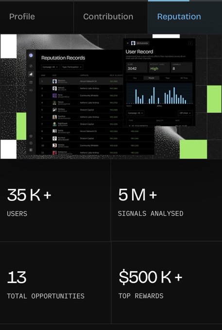 A reputation dashboard showing '35K+ USERS', '5M+ SIGNALS ANALYSED', '13 TOTAL OPPORTUNITIES', and '$500K+ TOP REWARDS', with tabs for Profile, Contribution, and Reputation.