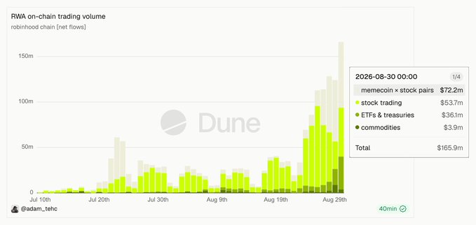 Dune Analytics chart showing RWA on-chain trading volume on Robinhood Chain, with stock trading dominating at $53.7M out of $165.9M total.