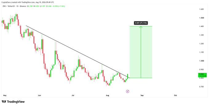 A TradingView daily candlestick chart for ZRO/USDT on Binance showing a descending trendline pattern from May through August 2024, with a projected green box indicating a potential 75.11% price target near $1.400.