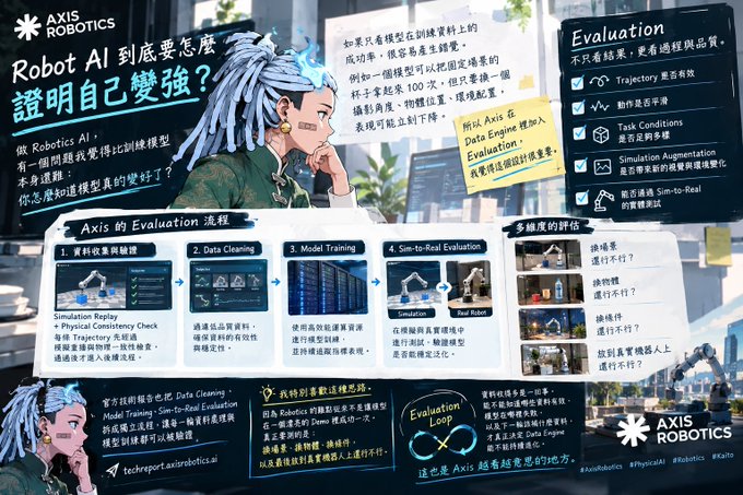 An infographic for 'AXIS ROBOTICS' explains 'Robot AI' and 'Axis's Evaluation' process in Chinese, featuring an illustrated character with dreadlocks and flames.