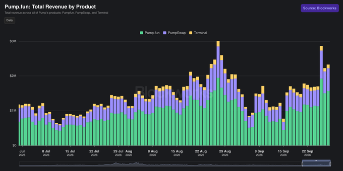 A stacked bar chart titled 'Pump.fun: Total Revenue by Product' displays revenue data for Pump.fun, PumpSwap, and Terminal from July to September 2025, sourced from Blockworks.