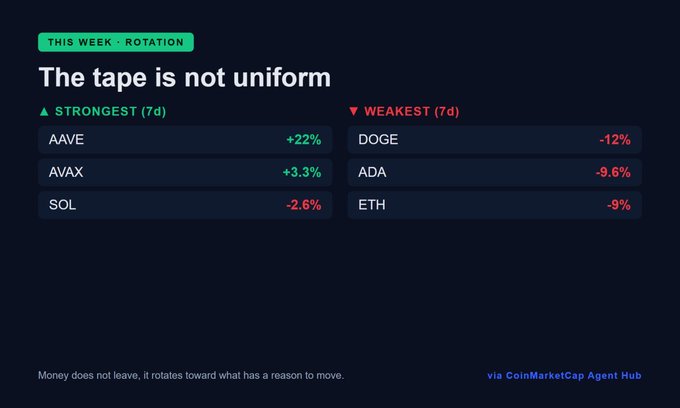 CoinMarketCap Agent Hub graphic titled 'The tape is not uniform' showing strongest (AAVE +22%, AVAX +3.3%, SOL -2.6%) and weakest (DOGE -12%, ADA -9.6%, ETH -9%) crypto performers over 7 days.