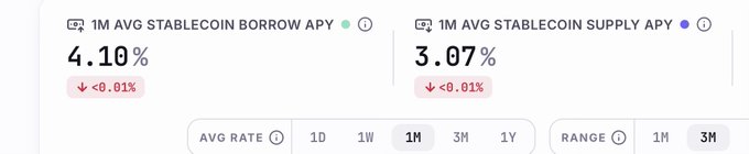 A screenshot displaying a DeFi analytics dashboard showing the "1M AVG STABLECOIN BORROW APY" at 4.10% and "1M AVG STABLECOIN SUPPLY APY" at 3.07%, with minimal changes (<0.01%) for both metrics over the 1-month timeframe. The image provides general stablecoin market context that contrasts with the post's claim about @USDai_Official sitting at 8%, highlighting it as an above-average yield among the broader stablecoin borrowing/supply landscape.