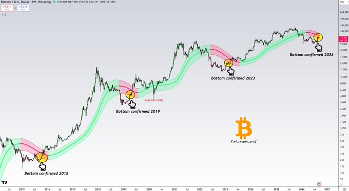 The image shows a weekly Bitcoin (BTC/USD) price chart on Bitstamp, displaying price action from approximately 2015 to 2027, with the current price at $77,711 (-5.16% on the week). A Gaussian Channel indicator, shown in green and pink bands, tracks Bitcoin's long-term price movements, with orange arrows highlighting key historical moments where BTC returned to the channel. These markers are labeled "Bottom confirmed 2015," "Bottom confirmed 2019," "Covid Crash," "Bottom confirmed 2023," and "Bottom confirmed 2026," illustrating the post's claim that every time Bitcoin returns to the Gaussian Channel on the weekly timeframe, a bottom is confirmed—suggesting the current re-entry into the channel in 2026 marks another confirmed bottom for BTC.