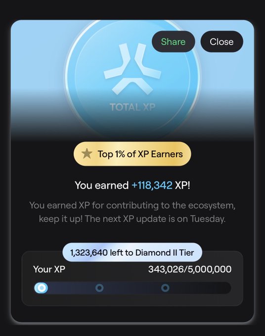 A digital rewards screen showing 'TOTAL XP' with a 'Share' button, 'Close' button, a 'Top 1% of XP Earners' badge, and a message 'You earned +118,342 XP!' Current XP is 343,026/5,000,000 with 1,323,640 left to Diamond II Tier.