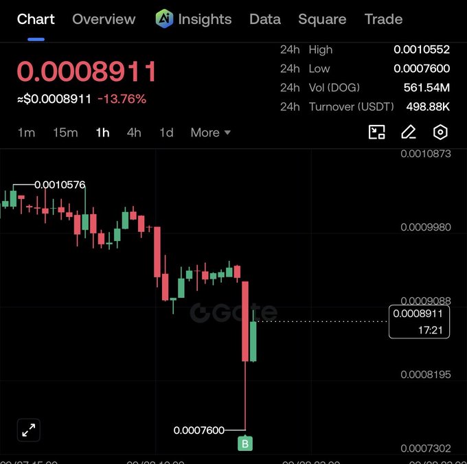 A cryptocurrency chart shows DOGE/USDT trading at $0.0008911, down 13.76% over 24 hours, with a highlighted "B" marker at the low point of $0.0007600 and no corresponding "S" marker—visually confirming the poster's claim of buying at the dip and holding with diamond hands.
