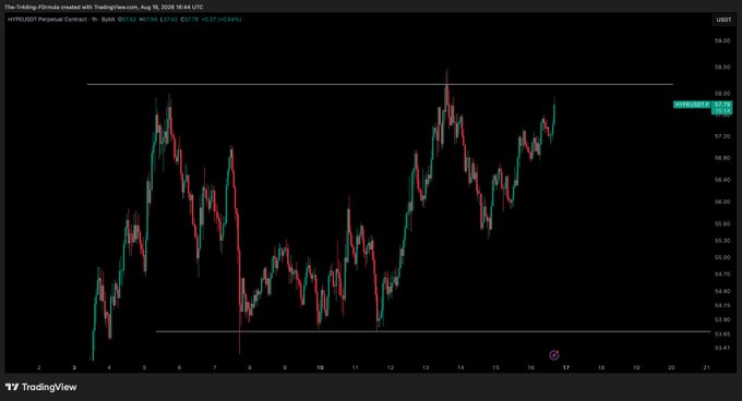 A TradingView 1-hour candlestick chart for the Hyperliquid Perpetual Contract ($HYPE1! against $USD) shows price action oscillating between roughly $53.20 and $57.64, with the current price near $57.59 sitting just below a key horizontal resistance at $57.65 — illustrating the "break that high and we are good to long" setup referenced in the post.