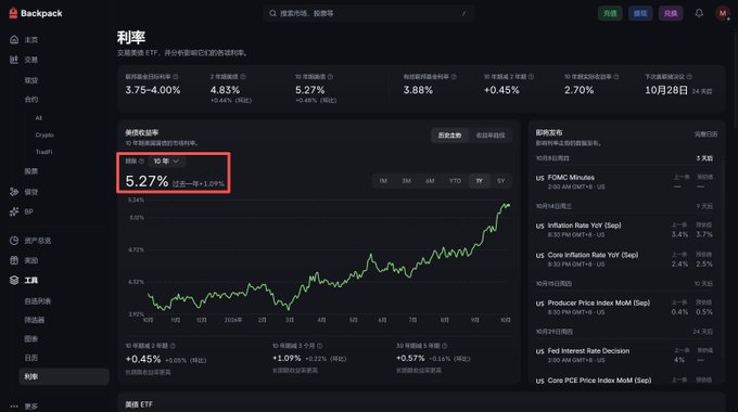 A financial dashboard in Chinese showing U.S. interest rate data, with the 10-year Treasury yield highlighted at 5.27% (red box) alongside other economic indicators.