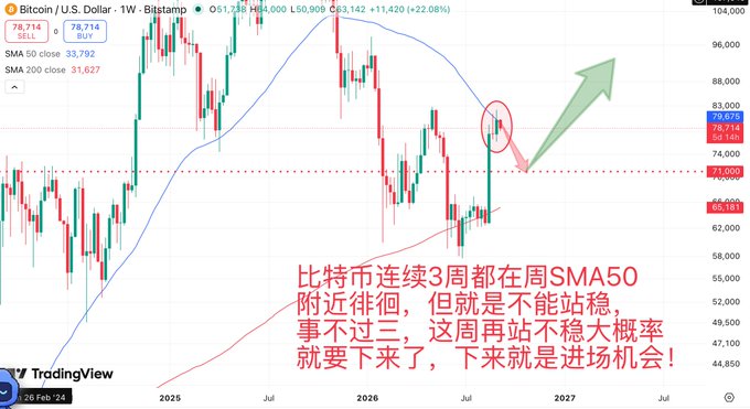A Bitcoin/U.S. Dollar weekly chart from Bitstamp showing BTC priced at $78,714, with a SELL signal at SMA 50 close of 33,792 and SMA 200 close of 31,627, highlighting price action hovering around the $78,000 level near the weekly SMA50 resistance, annotated with Chinese text warning that after three weeks of struggling to break above SMA50, a pullback is likely, presenting a potential entry opportunity.