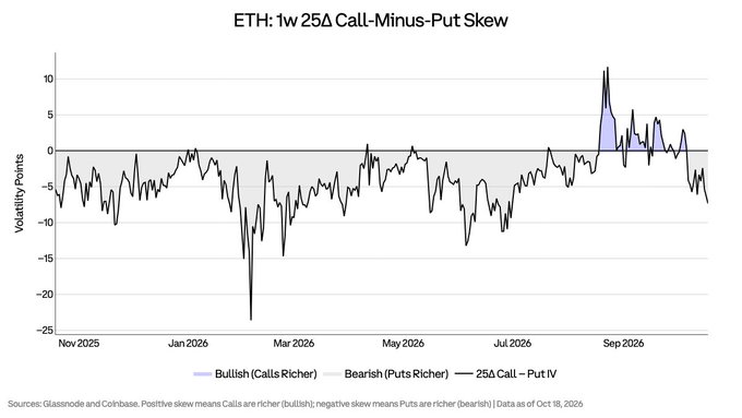 A line graph displays the ETH 1-week 25-delta call-minus-put implied volatility skew from November 2025 through October 2026, with the black line currently sitting near -7.4 volatility points (in line with the post's reading) and historical values ranging roughly between -25 and +12, including notable bullish spikes (highlighted in blue) in late summer 2026. The chart's persistently negative skew visually supports the post's observation that Ethereum options traders are pricing in a pronounced downside bias, sitting at the 11th percentile of its range.