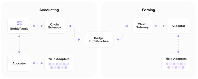 A diagram showing 'Accounting' and 'Earning' workflows connected by a 'Bridge Infrastructure,' with components including Stable Vault, Chain Gateway, Allocator, and Yield Adapters linked by arrows.