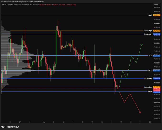 A TradingView BTC/USDT 4-hour candlestick chart showing key price levels including 4H High, POC, and local highs/lows, with hand-drawn arrows predicting upward and downward movement.